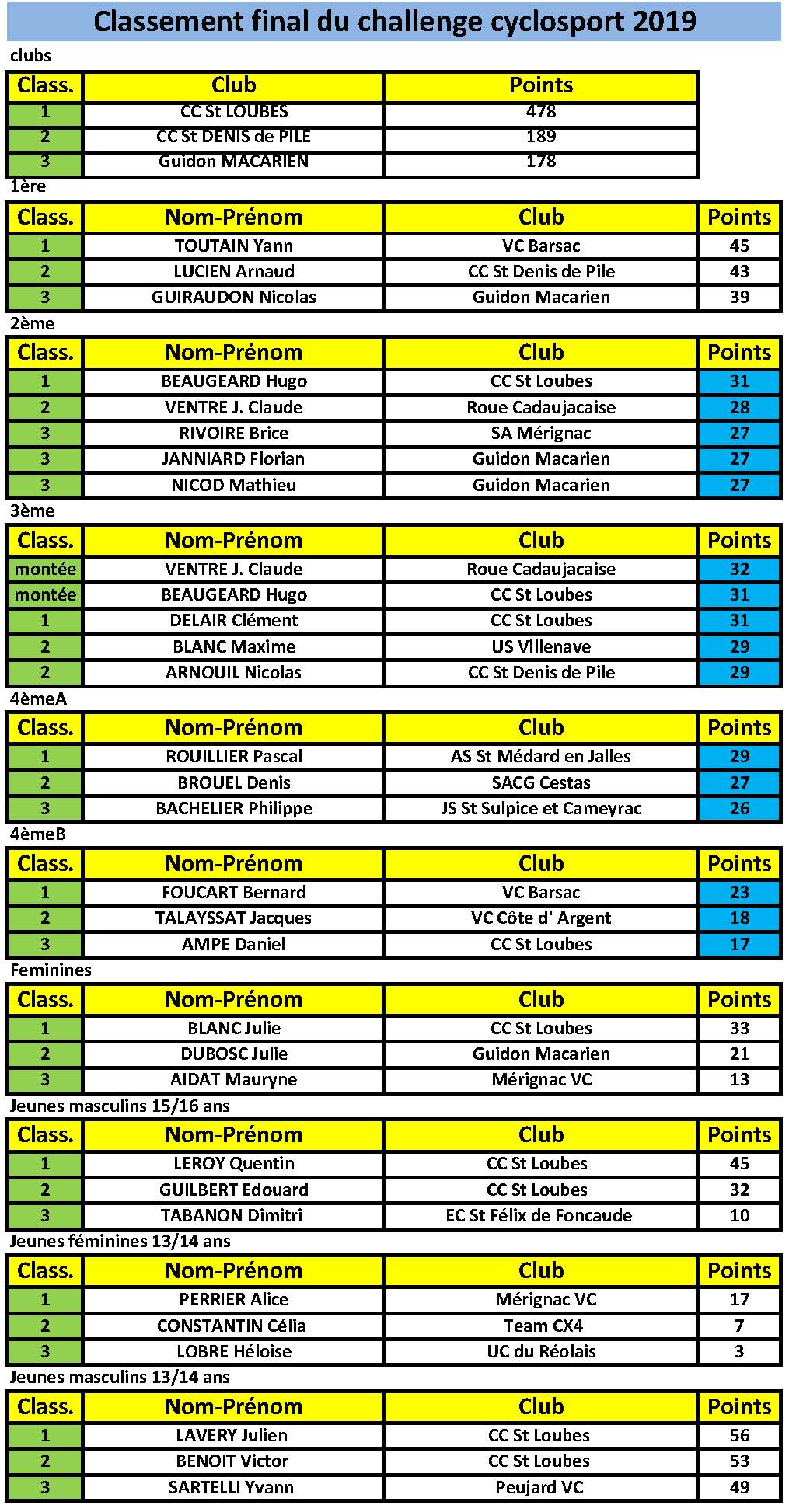 UFOLEP - Gironde : - Cyclosport UFOLEP - Gironde : - Cyclosport